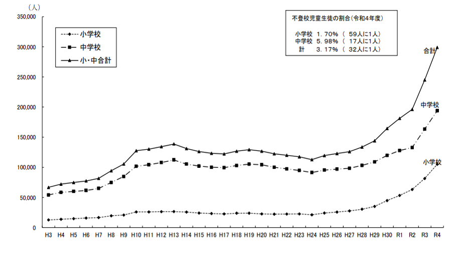 令和4年度児童生徒の問題行動・不登校等生徒指導上の諸課題に関する調査結果について」（厚生労働省）より